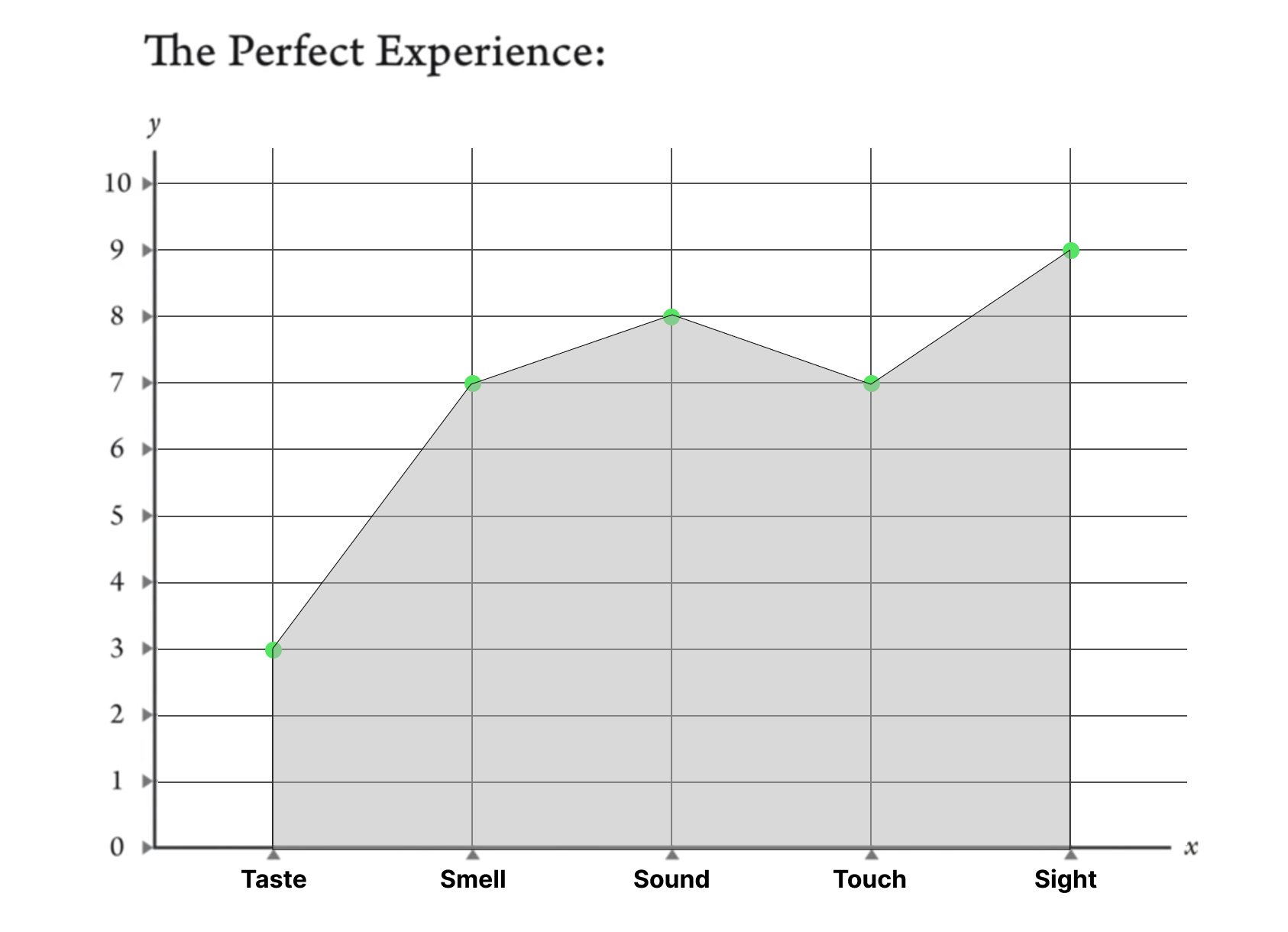 Line graph titled The Perfect Experience plotting engagement scores for taste, smell, sound, touch and sight