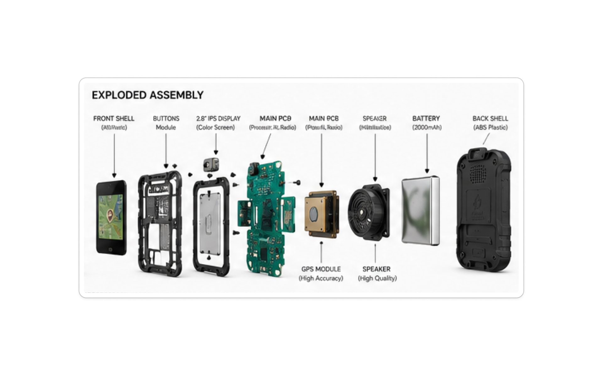 Exploded assembly showing front shell, buttons, IPS display, PCB, GPS module, speaker, battery and back shell